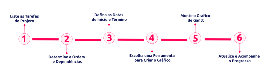 Como criar um Gráfico de Gantt