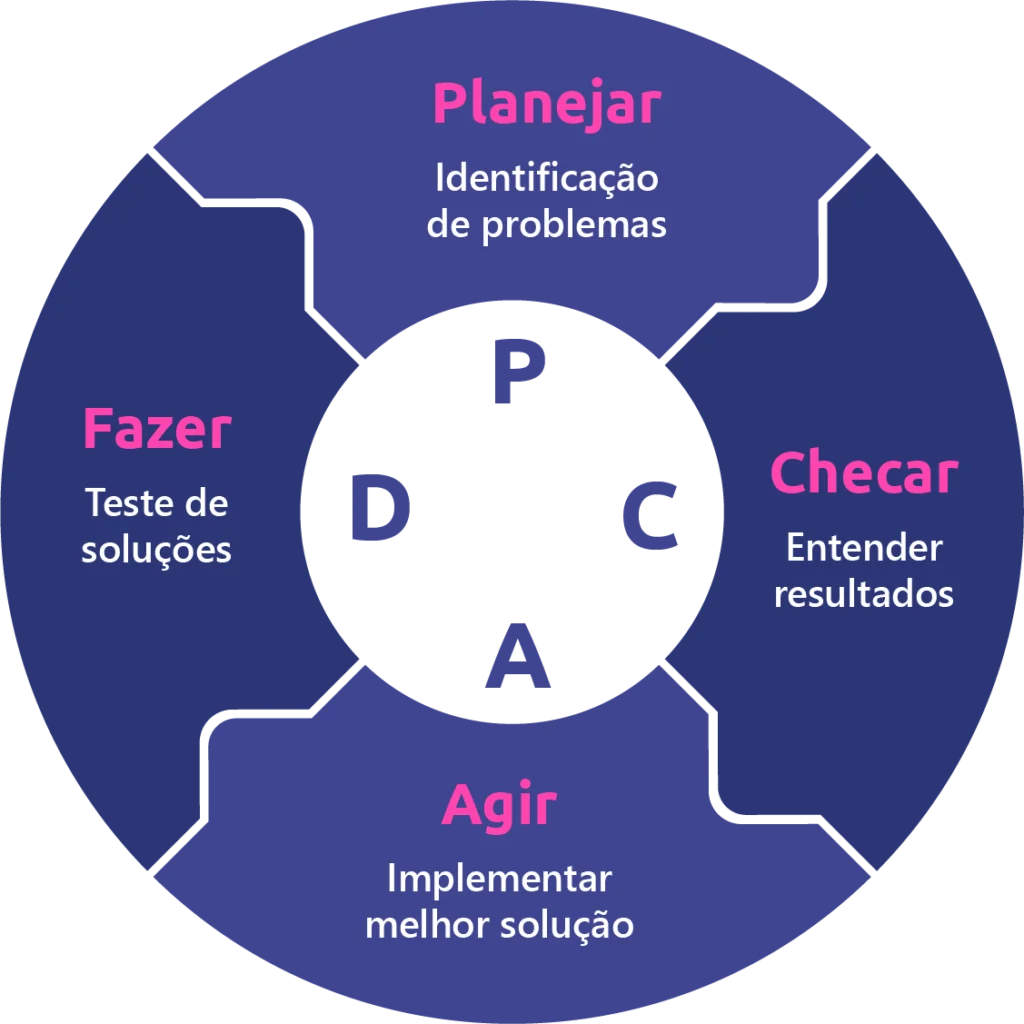 template PDCA