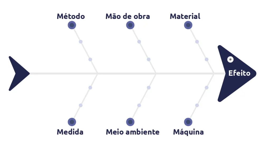 Diagrama de Ishikawa scoreplan