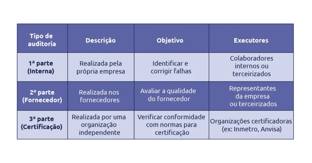 tipos de auditoria de qualidade scoreplan