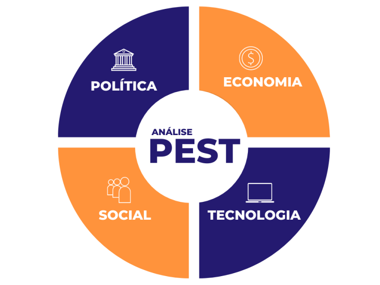 Modelo análise Pest