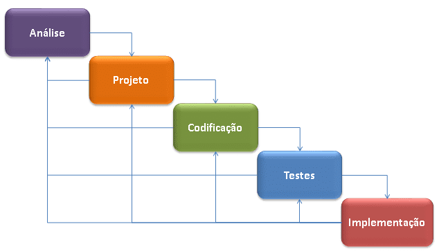 metodologia para gestão de projetos