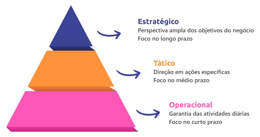 pirâmide mostrando os 3 níveis de planejamento