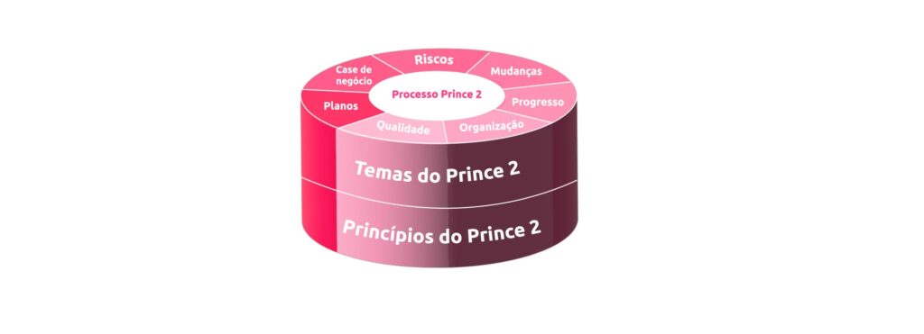 Prince 2 metodologia de projeto