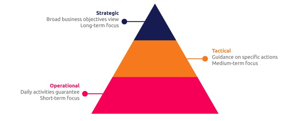 strategic planning levels scoreplan