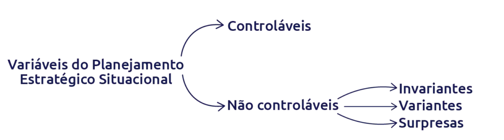 Variáveis do Planejamento Estratégico Situacional