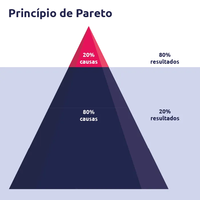 princípio de pareto