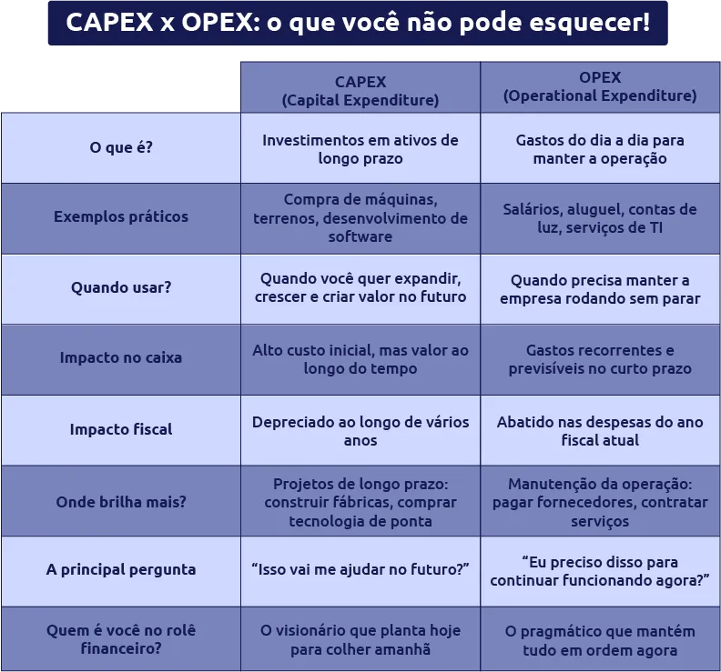 diferenças entre capex e opex