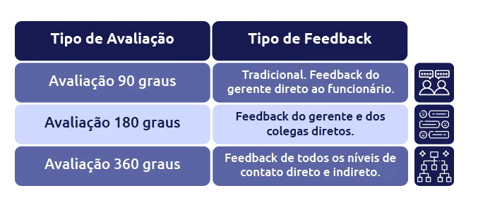 tipos de avaliação 360