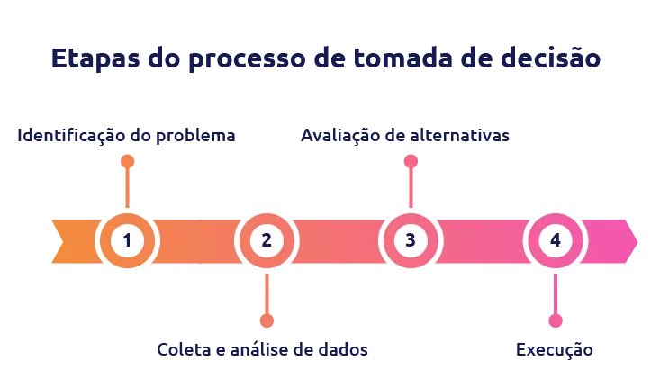 etapas para tomada de decisão