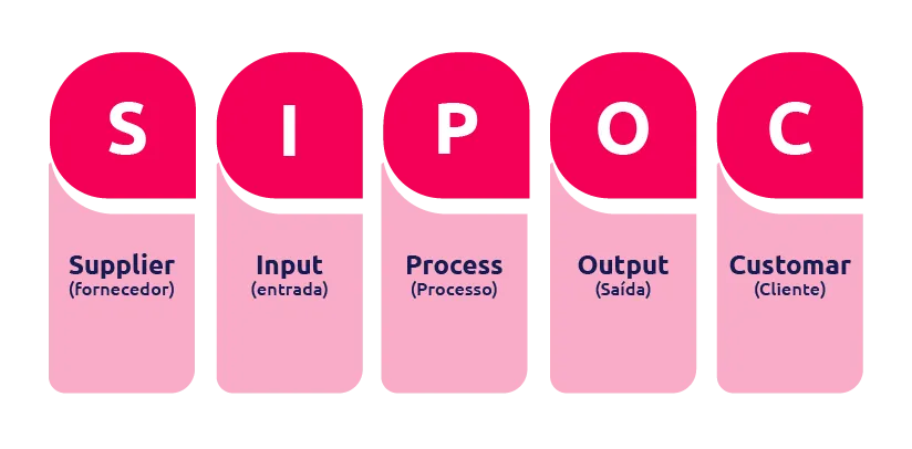 o que é sipoc