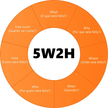 infográfico 5W2H