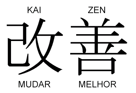 Ciclo Kaizen Scoreplan