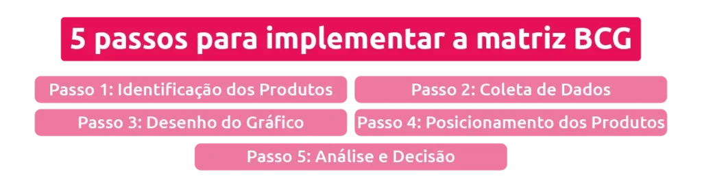 passos para implementar matriz bcg scoreplan