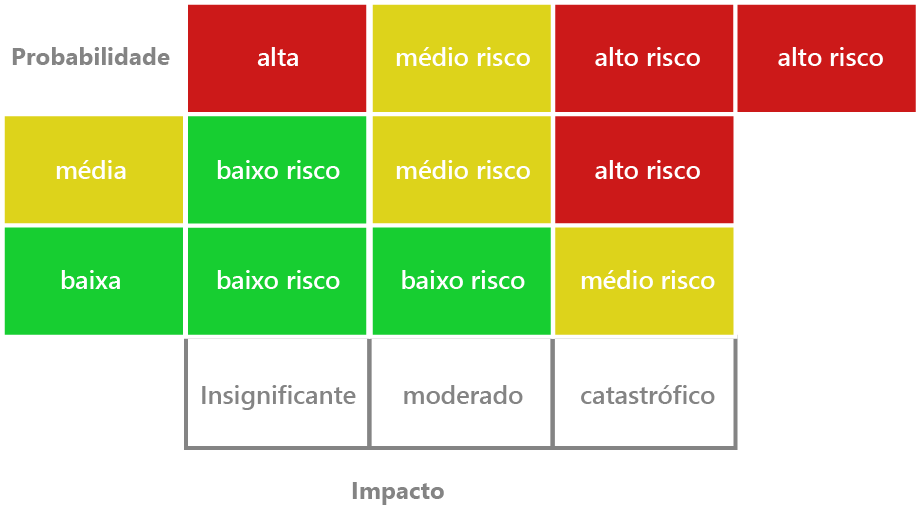 mapa de riscos scoreplan