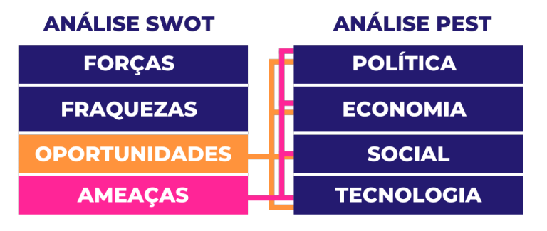 Diferenças Pestel e Swot