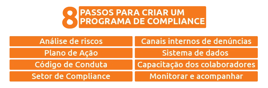 passos para criar um programa de compliance