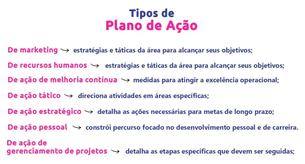 Texto mostrando os tipos de plano de ação