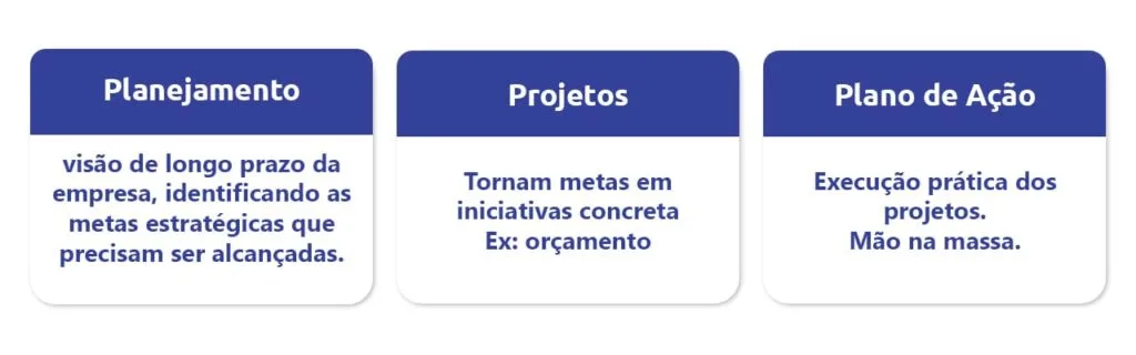 caixas mostrando as diferenças entre planejamento, projetos e plano de ação