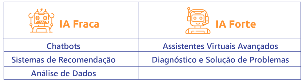 diferenças IA fraca e IA forte