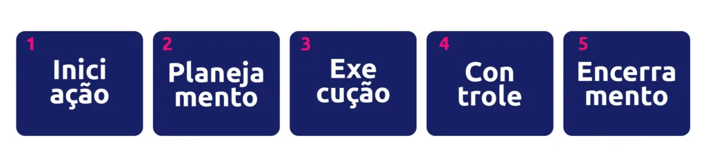 Projetos: guia para o sucesso em estratégias e ferramentas 1 5 fases da gestão de projetos scoreplan