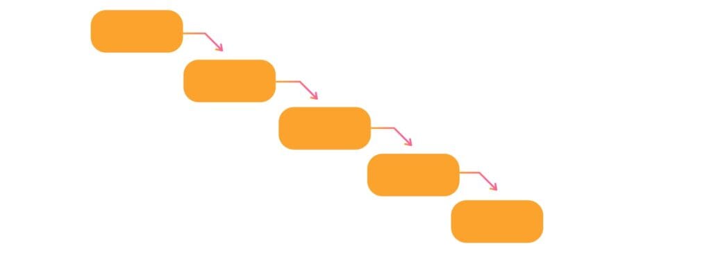 Metodologias de gestão de projetos: conheça as principais 3 Cascata gestão de projetos
