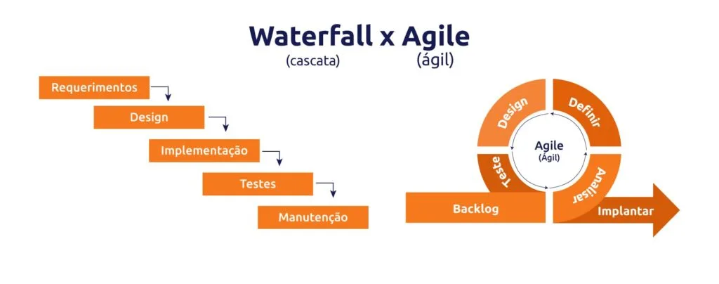 gráficos metodologias cascata e ágil