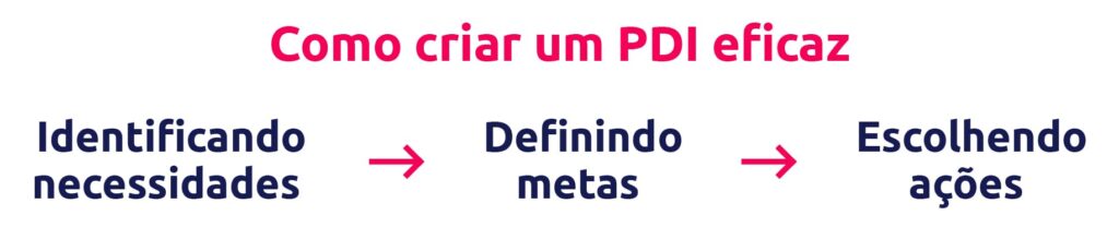 como criar um pdi scoreplan