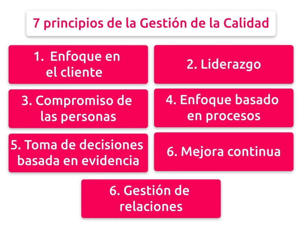 Los 7 principios de la gestión de calidad en el sistema de gestión 1 7 principios de la gestión de calidad scoreplan