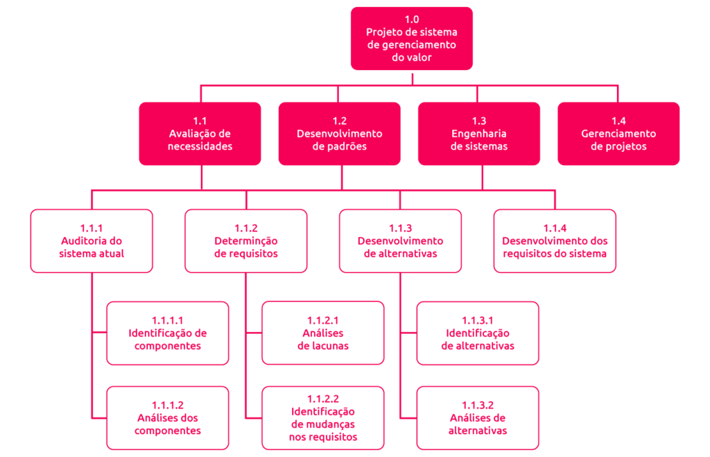 PMBOK EAP scoreplan