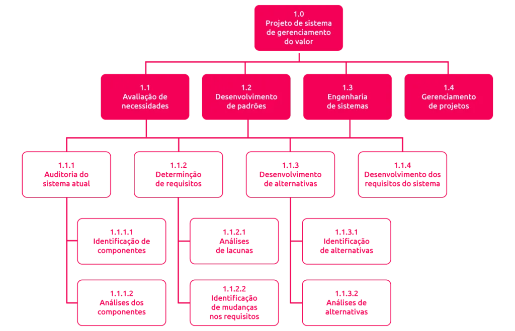 PMBOK EAP scoreplan