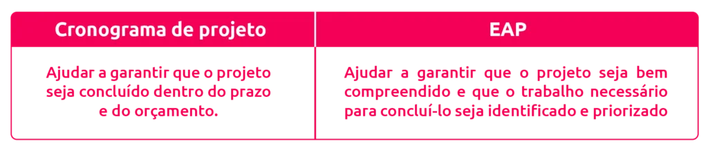 eap e cronograma de projetos scoreplan