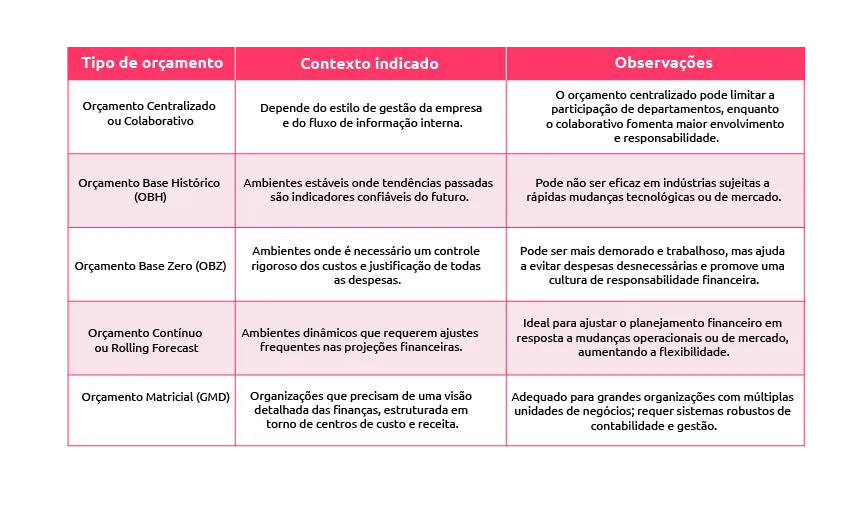 tipos de planejamento orçamentário quando usar scoreplan