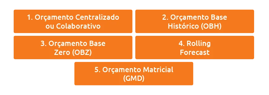 tipos de planejamento orçamentário scoreplan