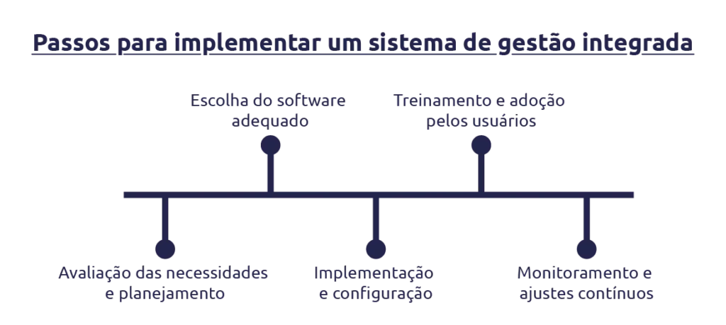 passos para implementar um sistema de gestão 