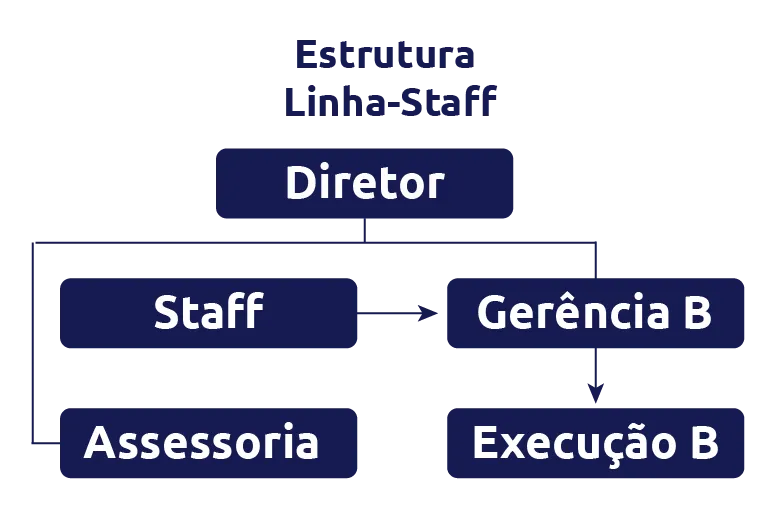 organograma de estrutura linha-staff