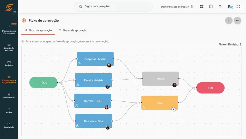 fluxo de aprovação scoreplan