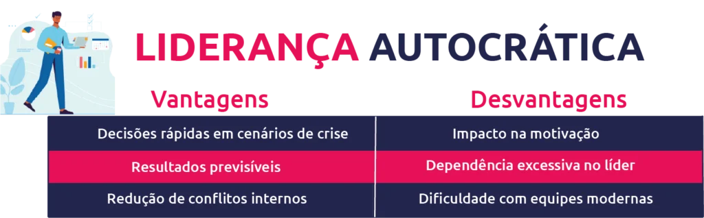 quadro com vantagens e desvantagens da Liderança autocrática