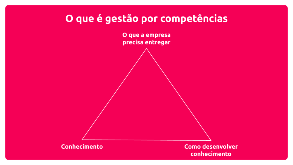Gestão por competências: como aplicar com foco em resultados 1 O que é gestão por competências
