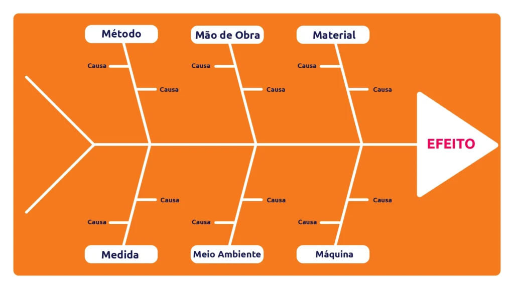 Ferramentas da qualidade: o que são, exemplos e como aplicar 1 diagrama de ishikawa