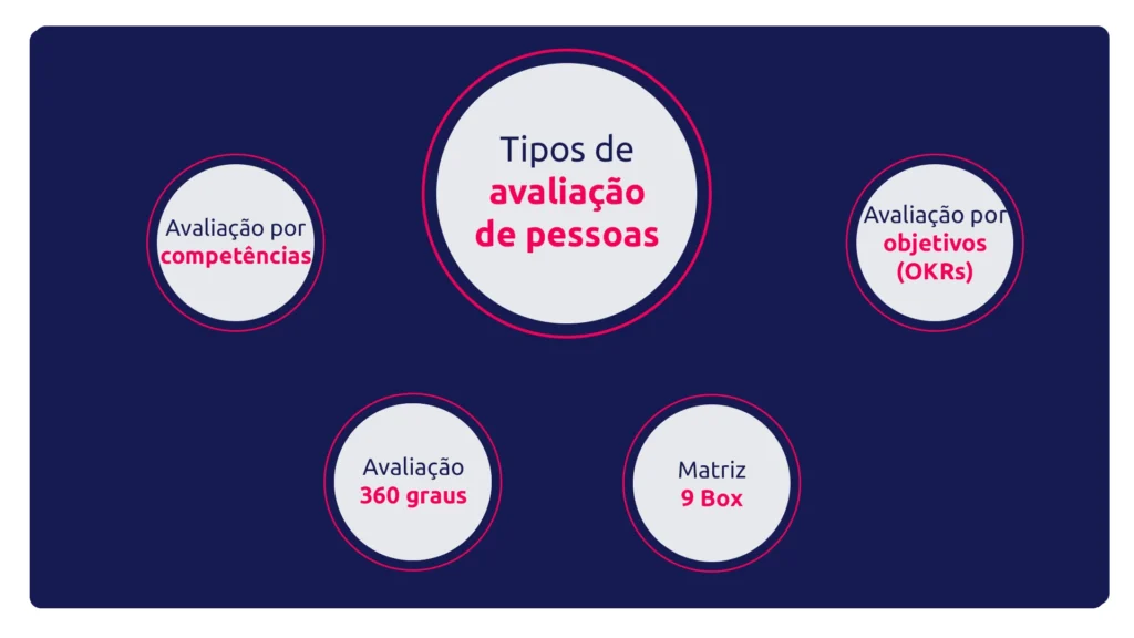 Modelo de Avaliação de Desempenho: escolha o ideal para sua empresa 1 tipos de avaliação de desempenho