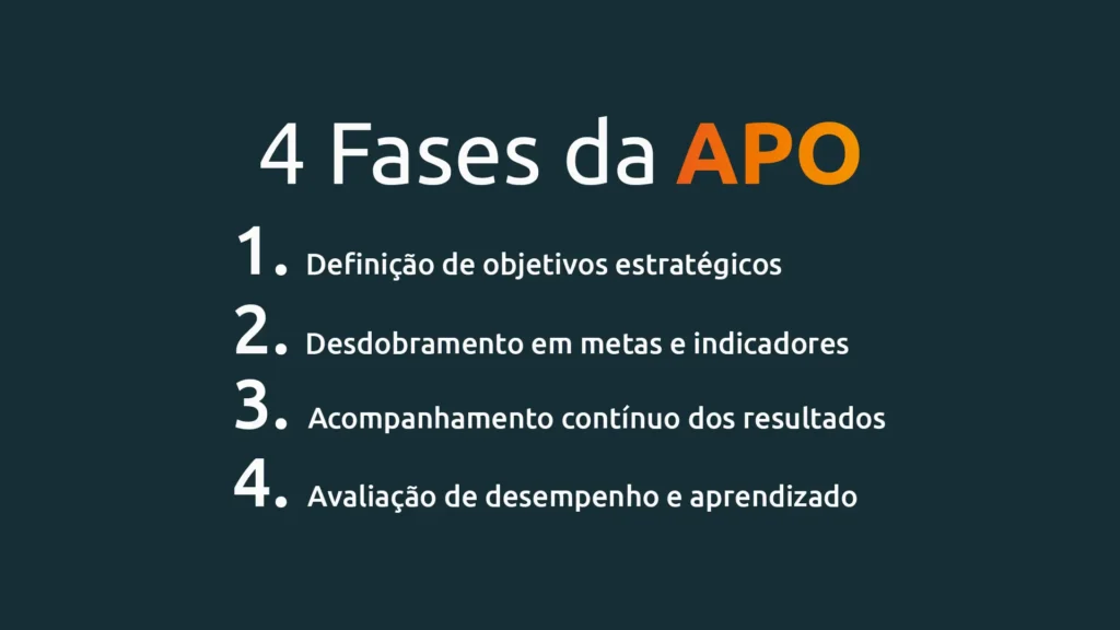 APO – Administração por Objetivos na prática estratégica 2 fases da APO