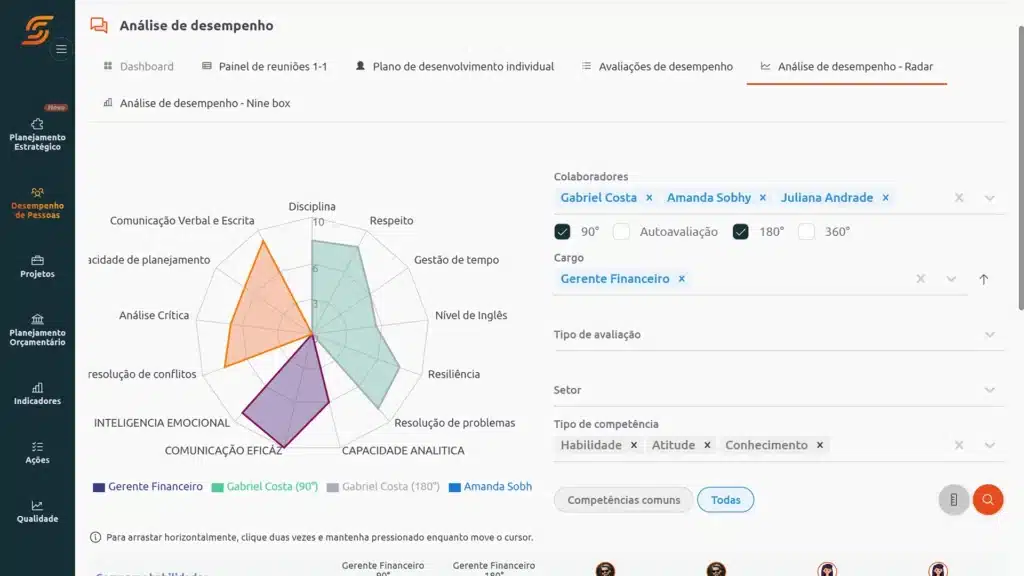 Software de Gestão de Pessoas 13 Análise de Desempenho