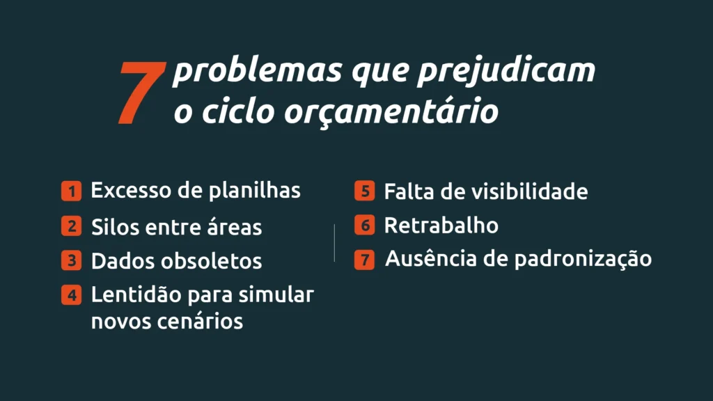 problemas ciclo orçamentário